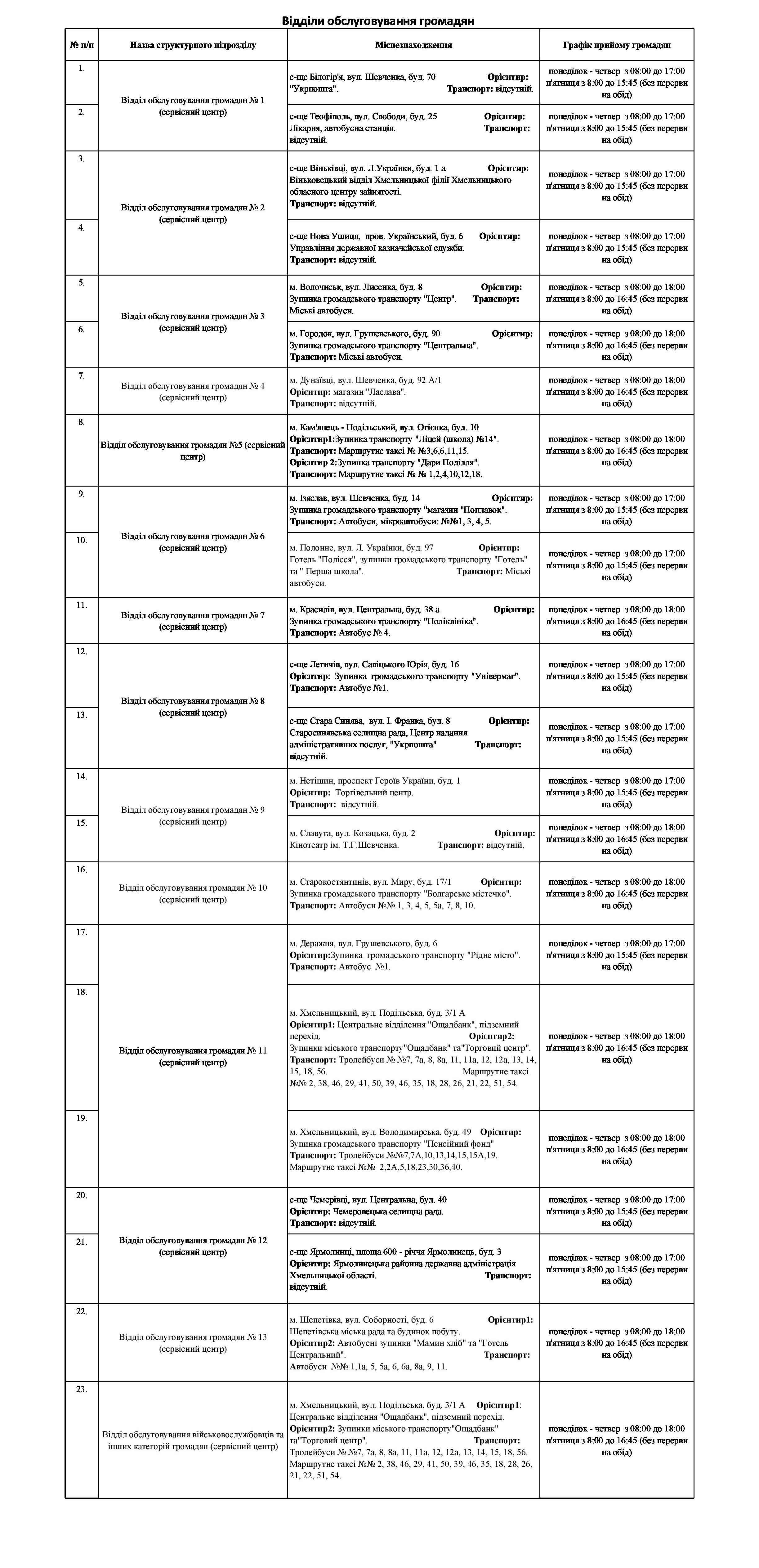 Адреси з орієнтирами ПФУ СЦ 23