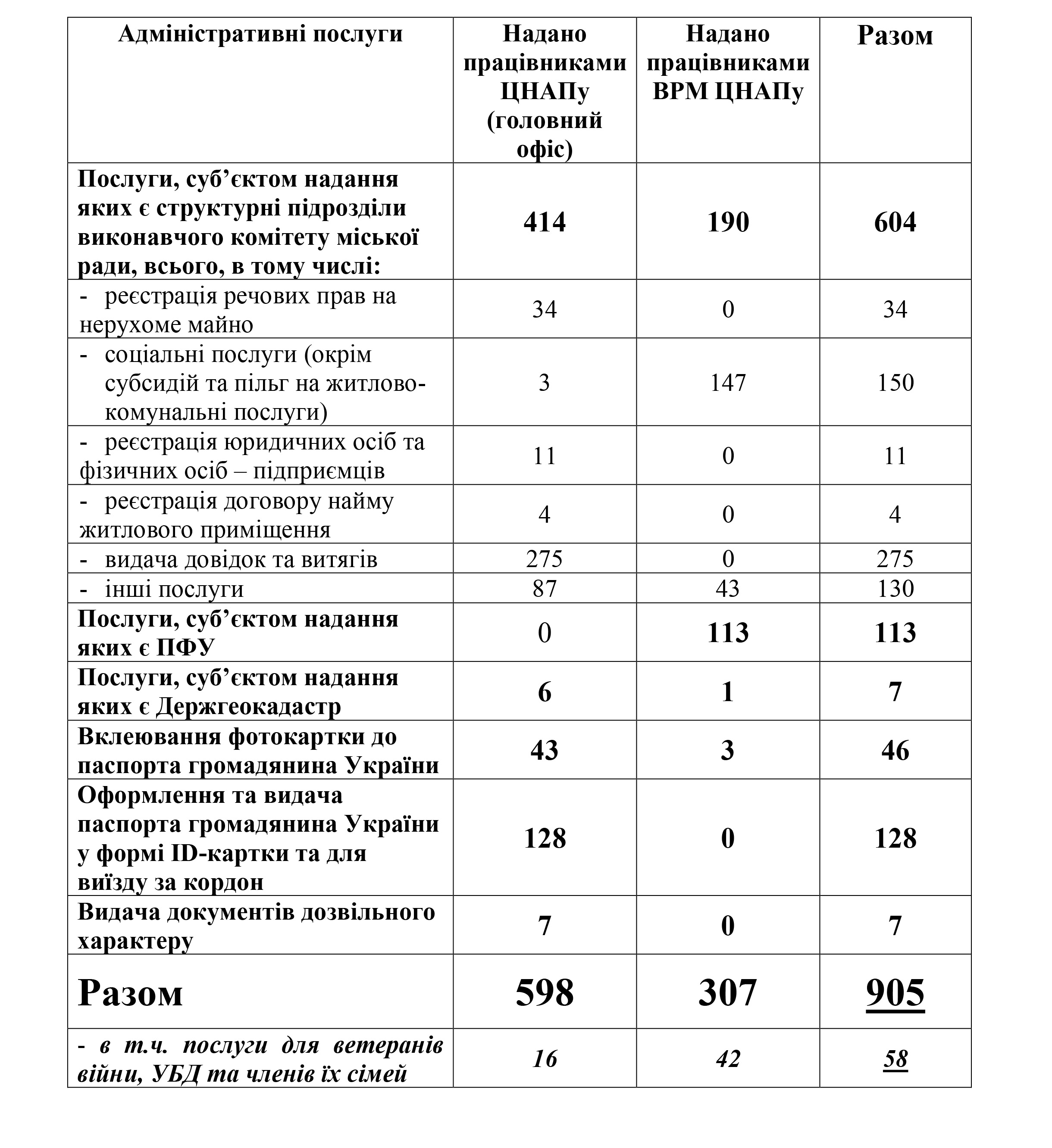 Загальна інформація по послугах ЦНАП та його ВРМ
