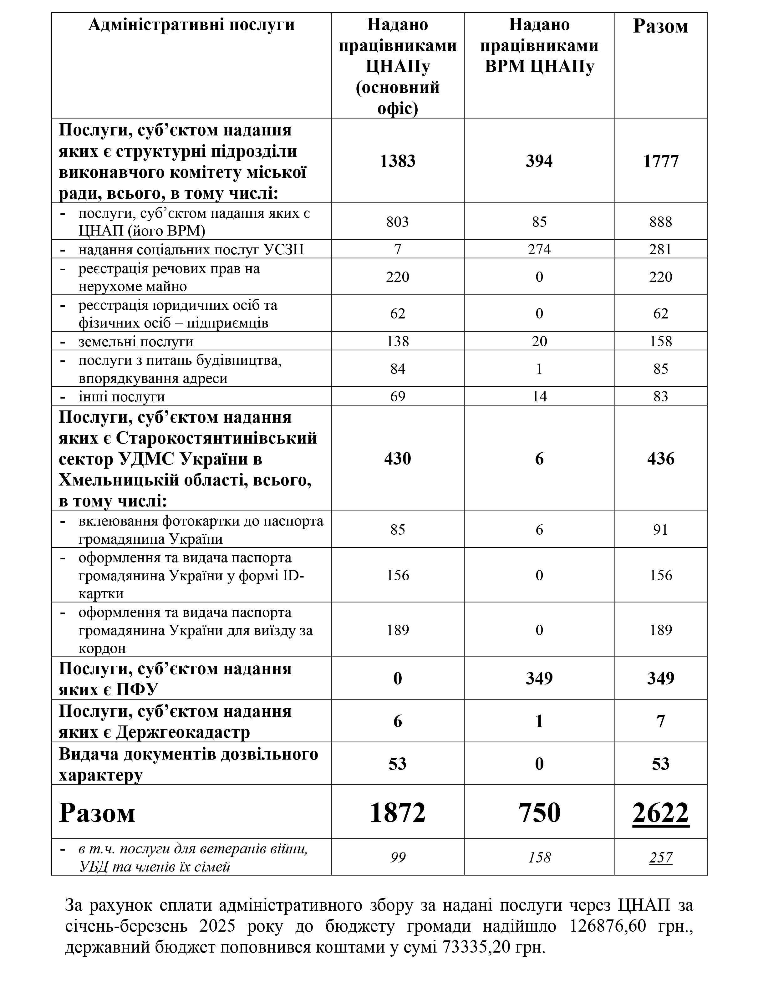 ЦНАП та ВРМ 31.03.2025